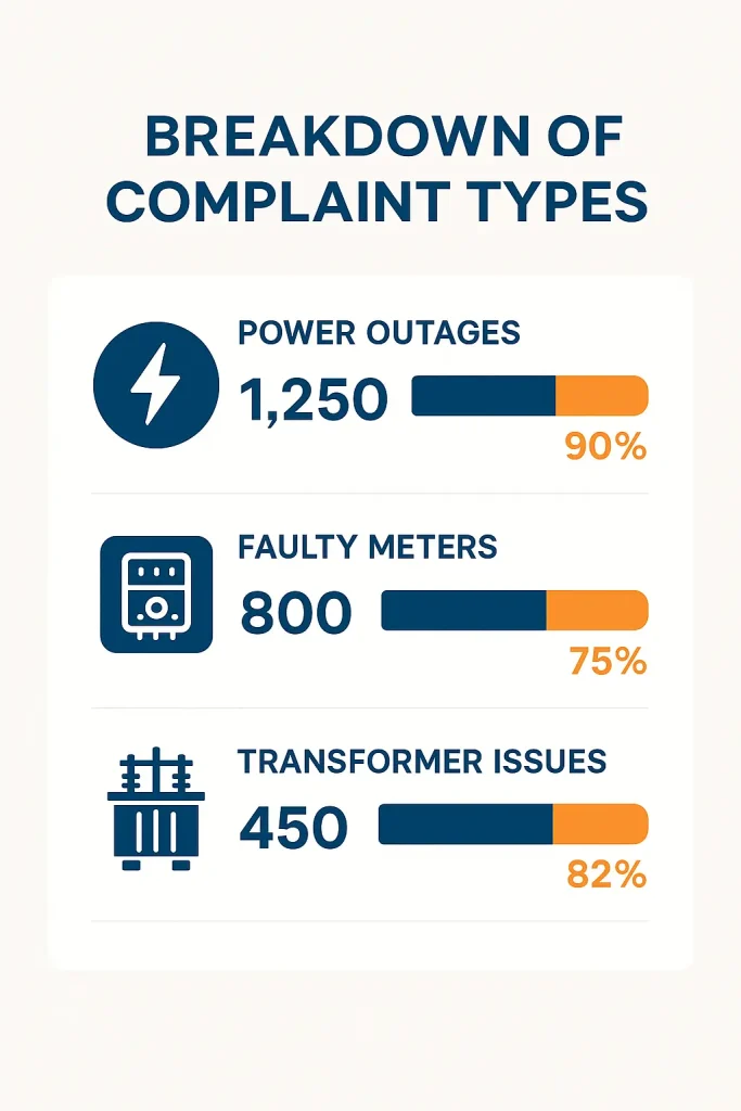 LESCO-Complaint-Types-and-Resolution-Rates-Infographic